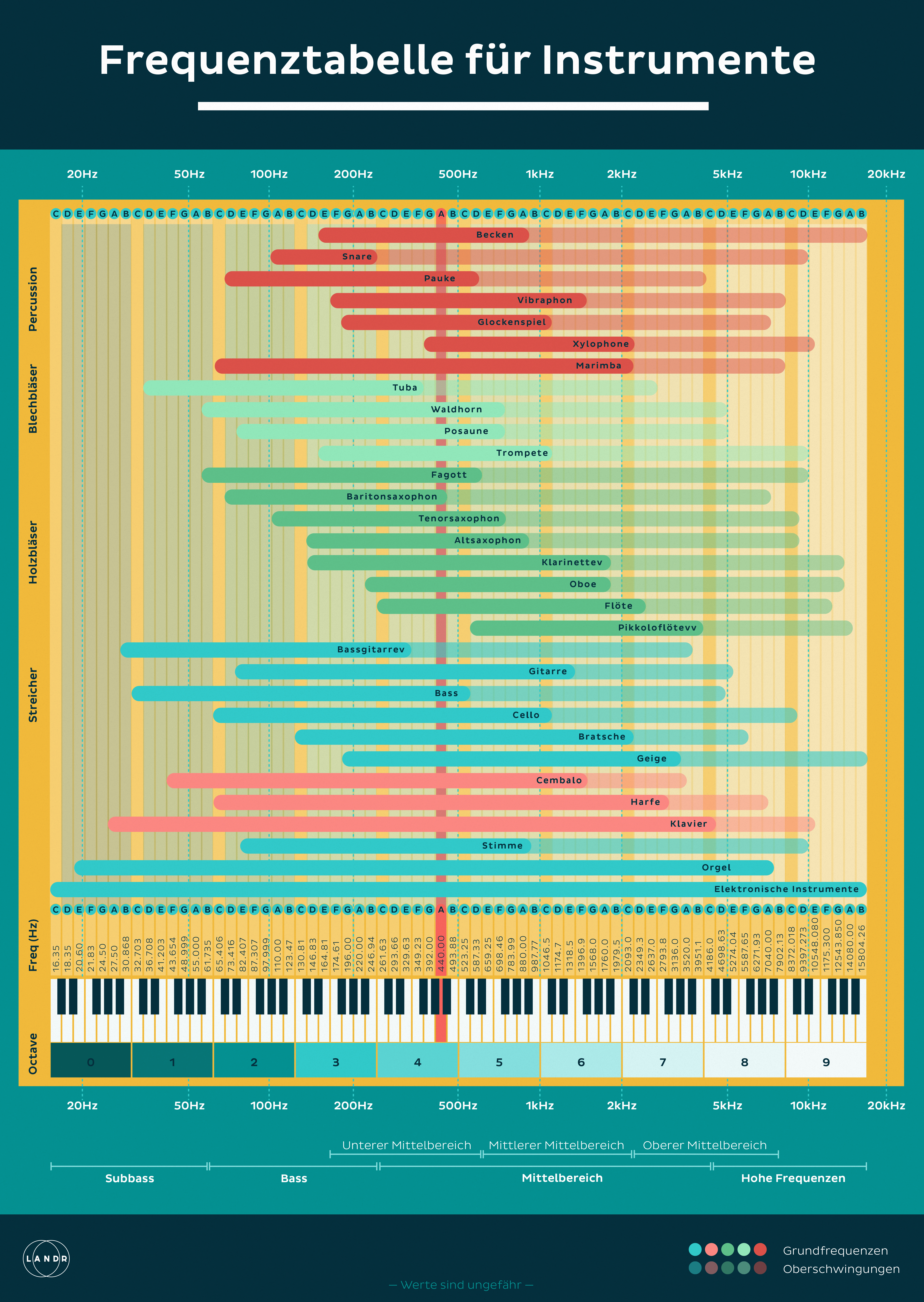 https://blog.landr.com/wp-content/uploads/2017/04/Instrument_Frequency_Chart-de.jpg