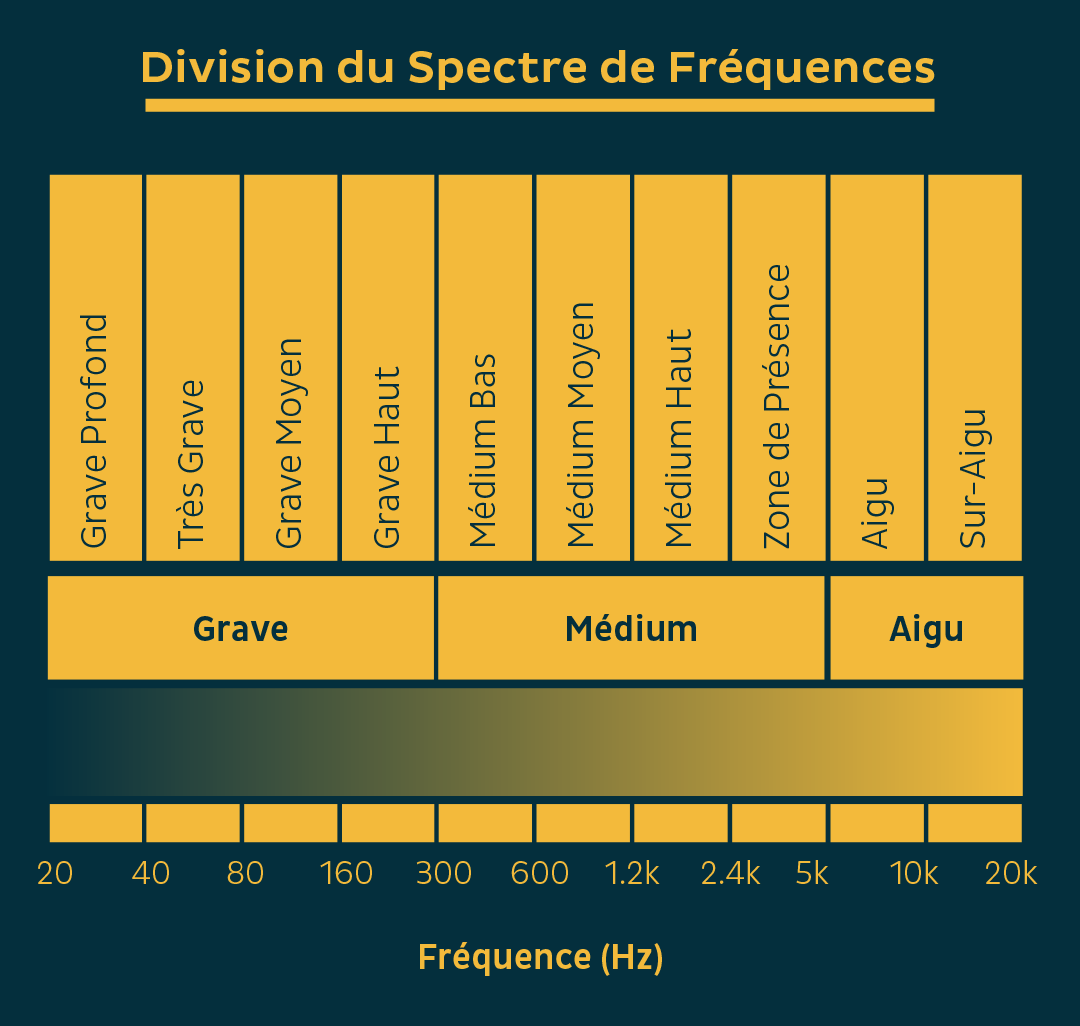 https://blog.landr.com/wp-content/uploads/2017/08/Frequency-Chart-fr.png