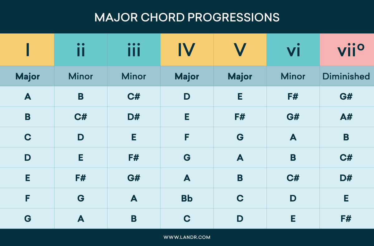 What are Chord Progressions? How to Use Chords in Music