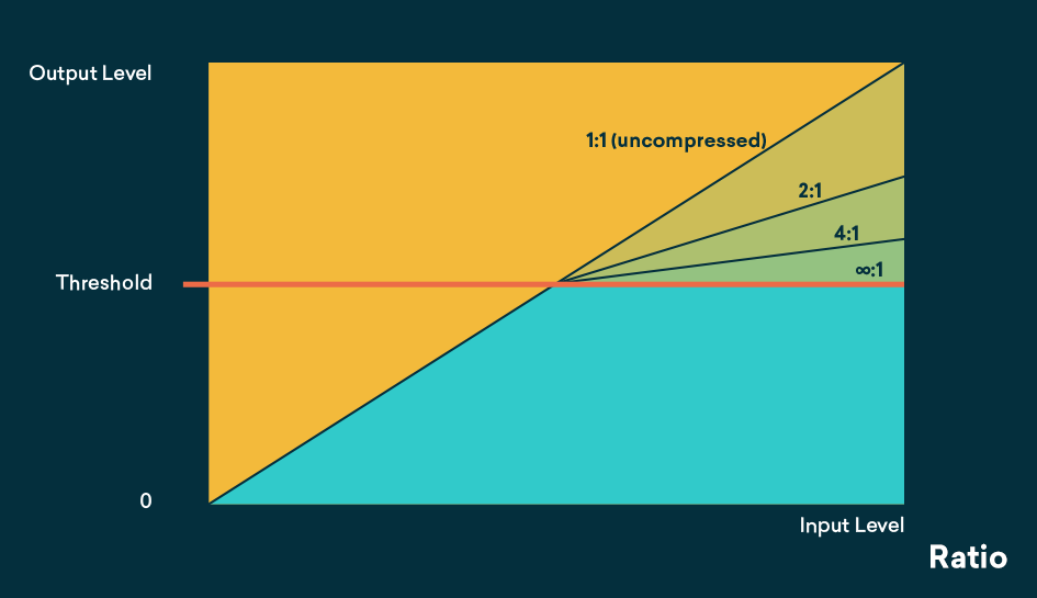 https://blog.landr.com/wp-content/uploads/2018/01/How-to-dial-in-perfect-compressor-settings-3-Ratio.png