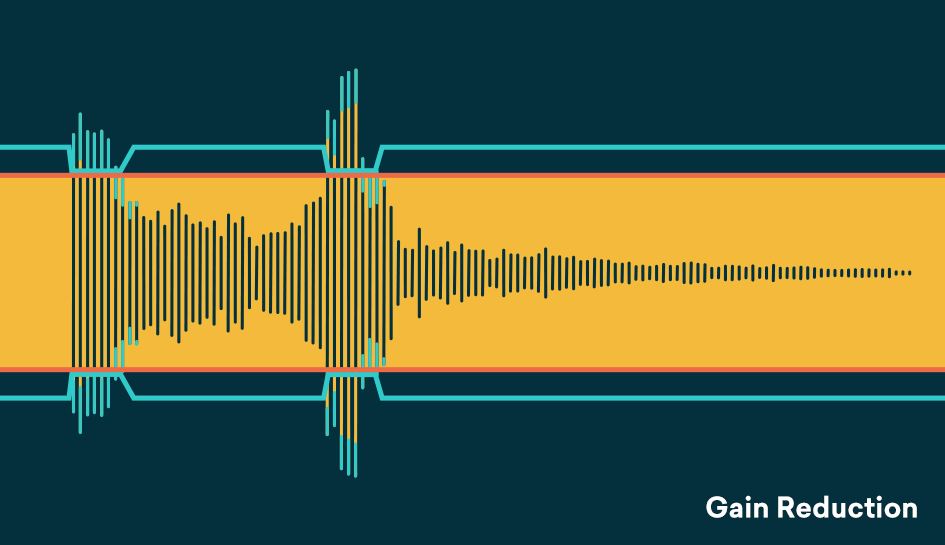 https://blog.landr.com/wp-content/uploads/2018/01/How-to-dial-in-perfect-compressor-settings-4-Gain-Reduction.png