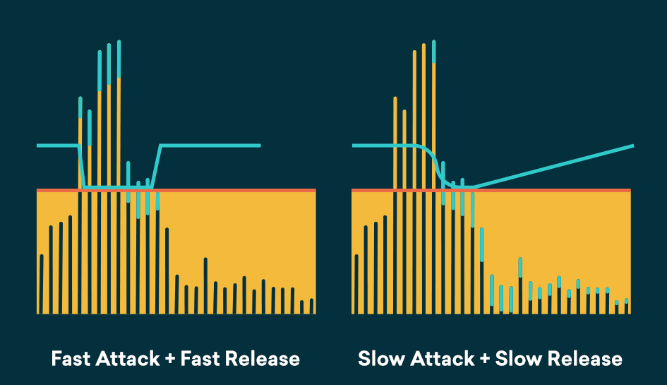 https://blog.landr.com/wp-content/uploads/2018/01/How-to-dial-in-perfect-compressor-settings-5-Timing.png