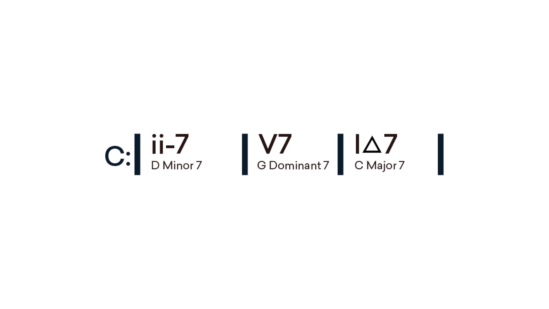 A 2-5-1 chord progression in C Major.
