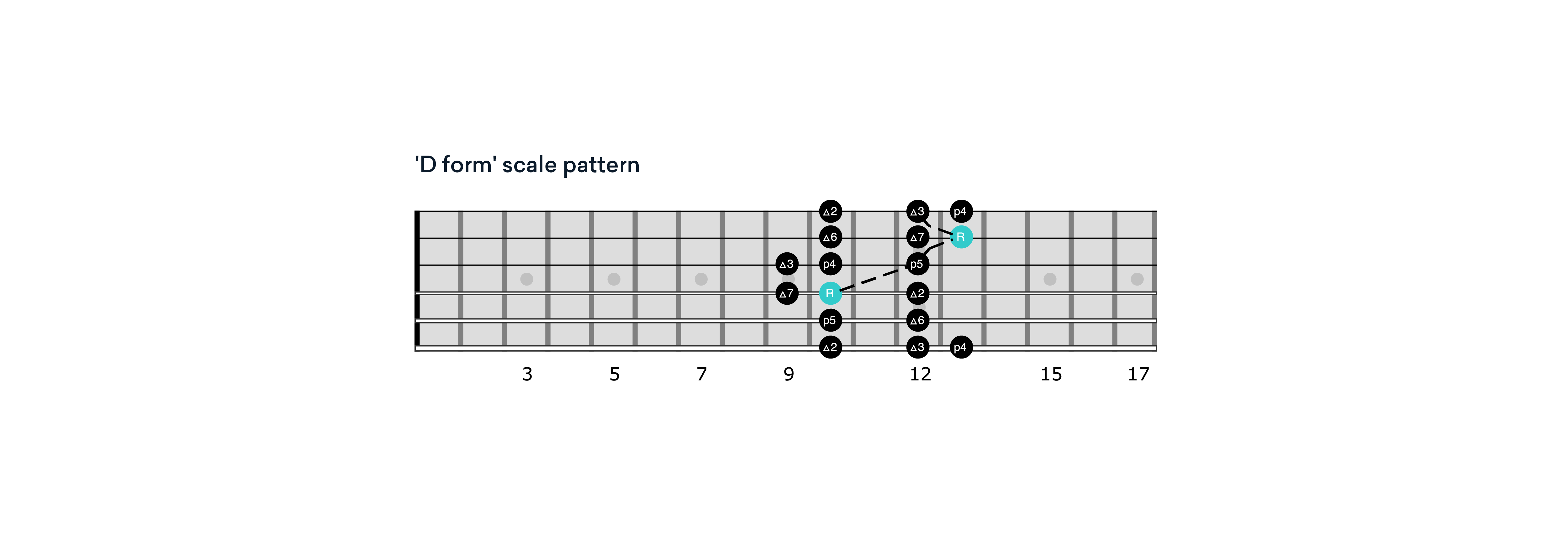 CAGED D scale pattern