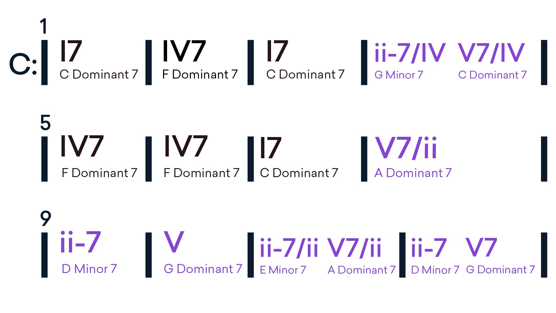 https://blog-api.landr.com/wp-content/uploads/2022/08/Secondary-Dominants.jpg