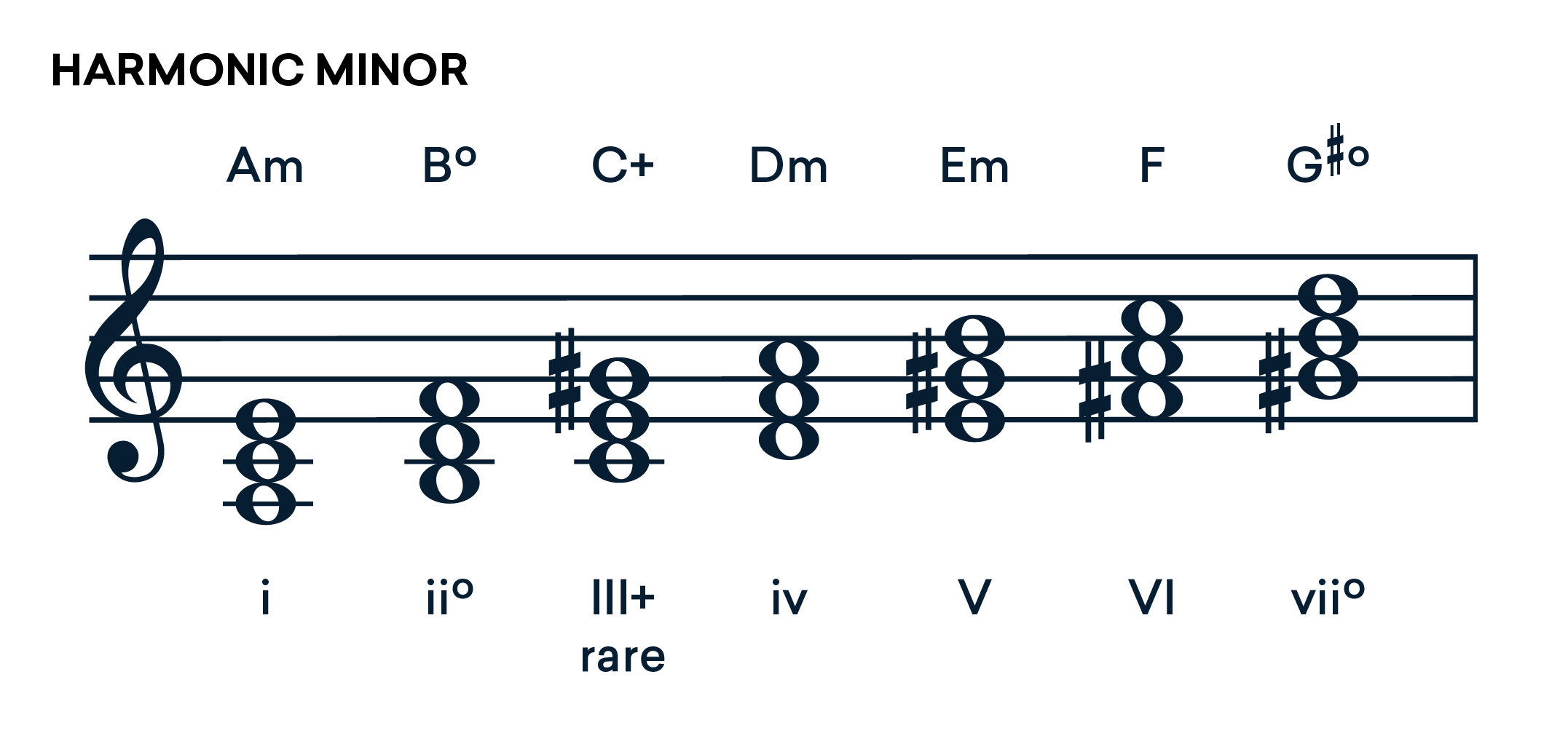 https://blog.landr.com/wp-content/uploads/2024/11/Harmonic-Minor.png