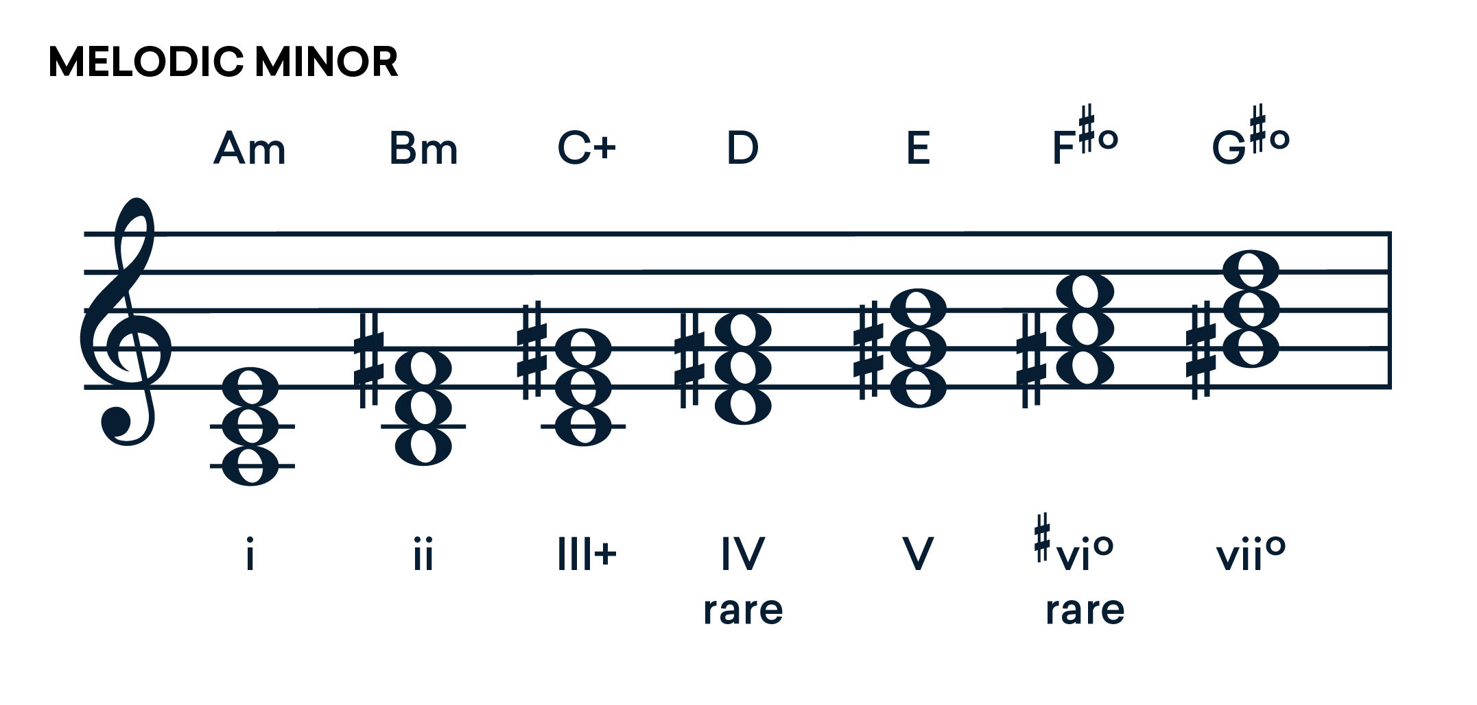 melodic minor diatonic chord scale