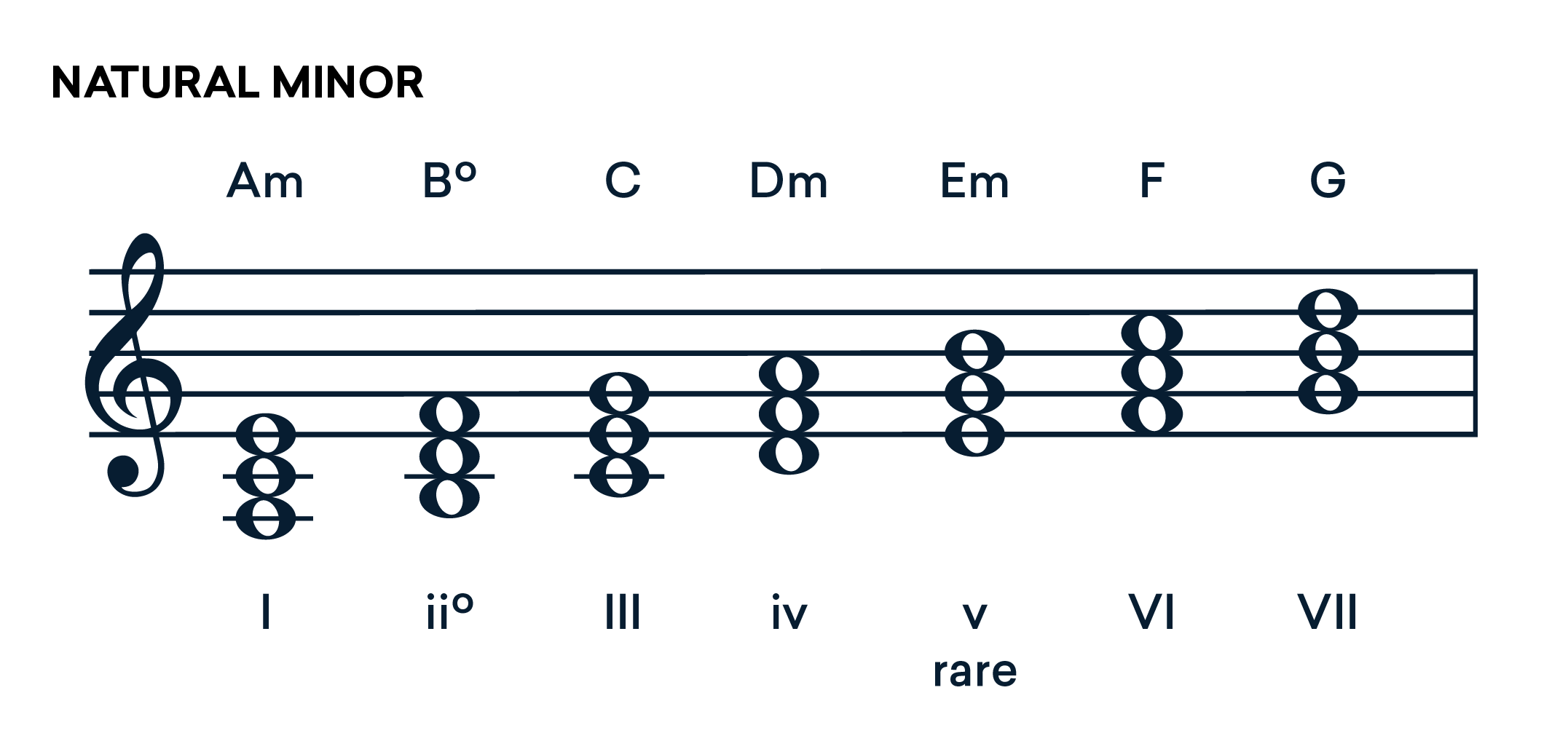 natural minor diatonic chord scale