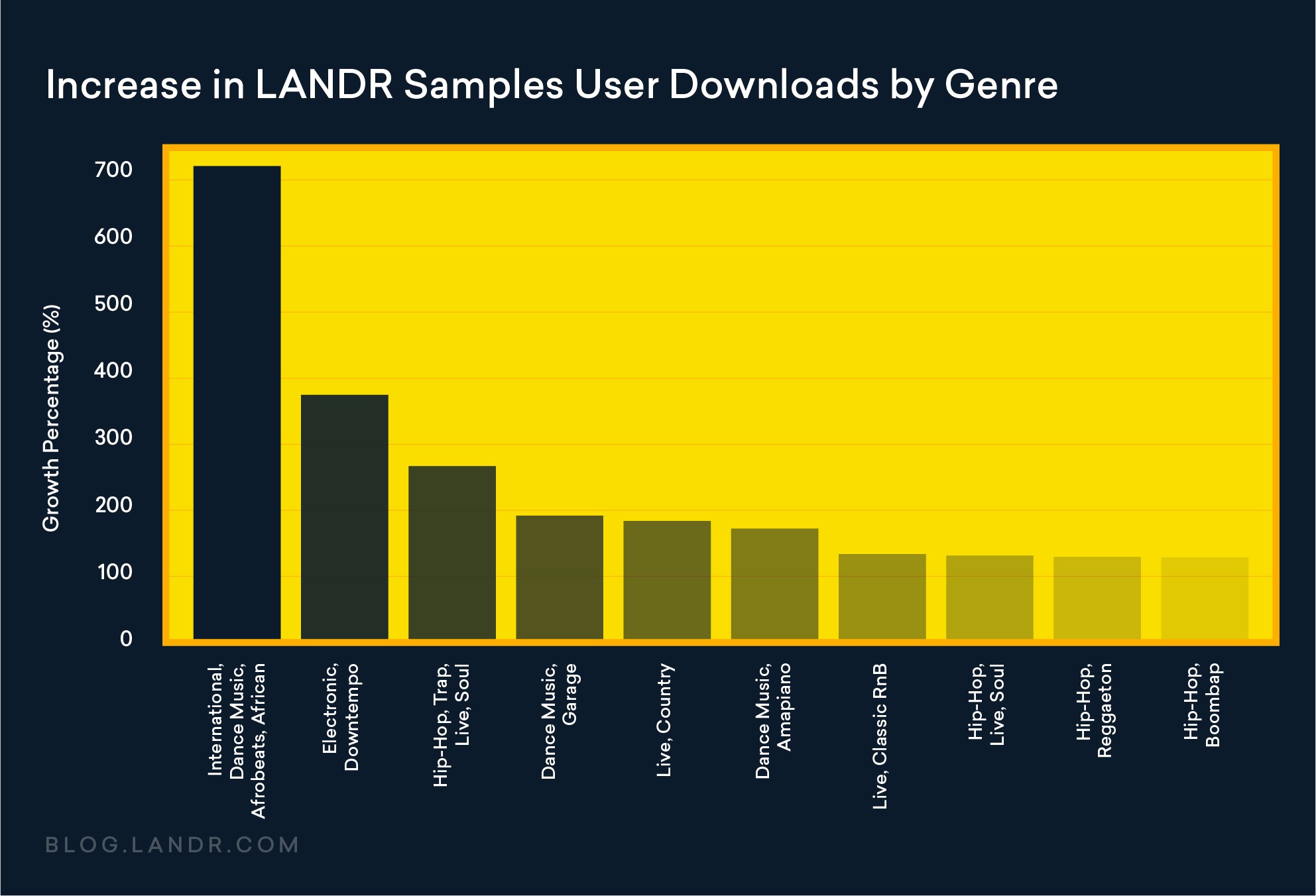 This chart shows the top genres in terms of growth over 2024. African electronic music genres led the charge with a massive 700% increase.