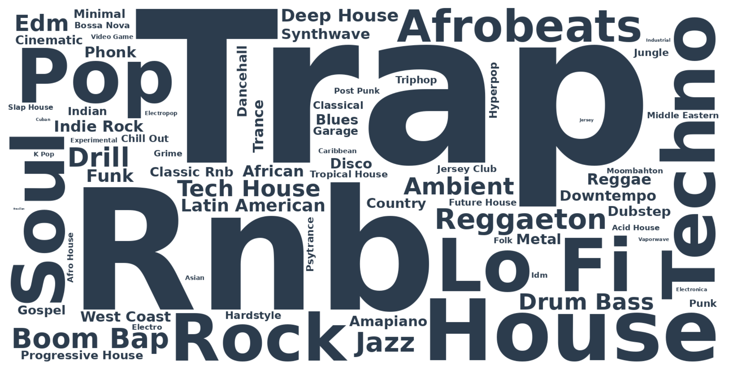 Trap producers love using LANDR Samples, but it&#039;s interesting to see niche genres of electronic music like <a href="https://blog-api.landr.com/slap-house/">Tech House</a>, Ambient, Drum & Bass and Afrobeats also making waves.