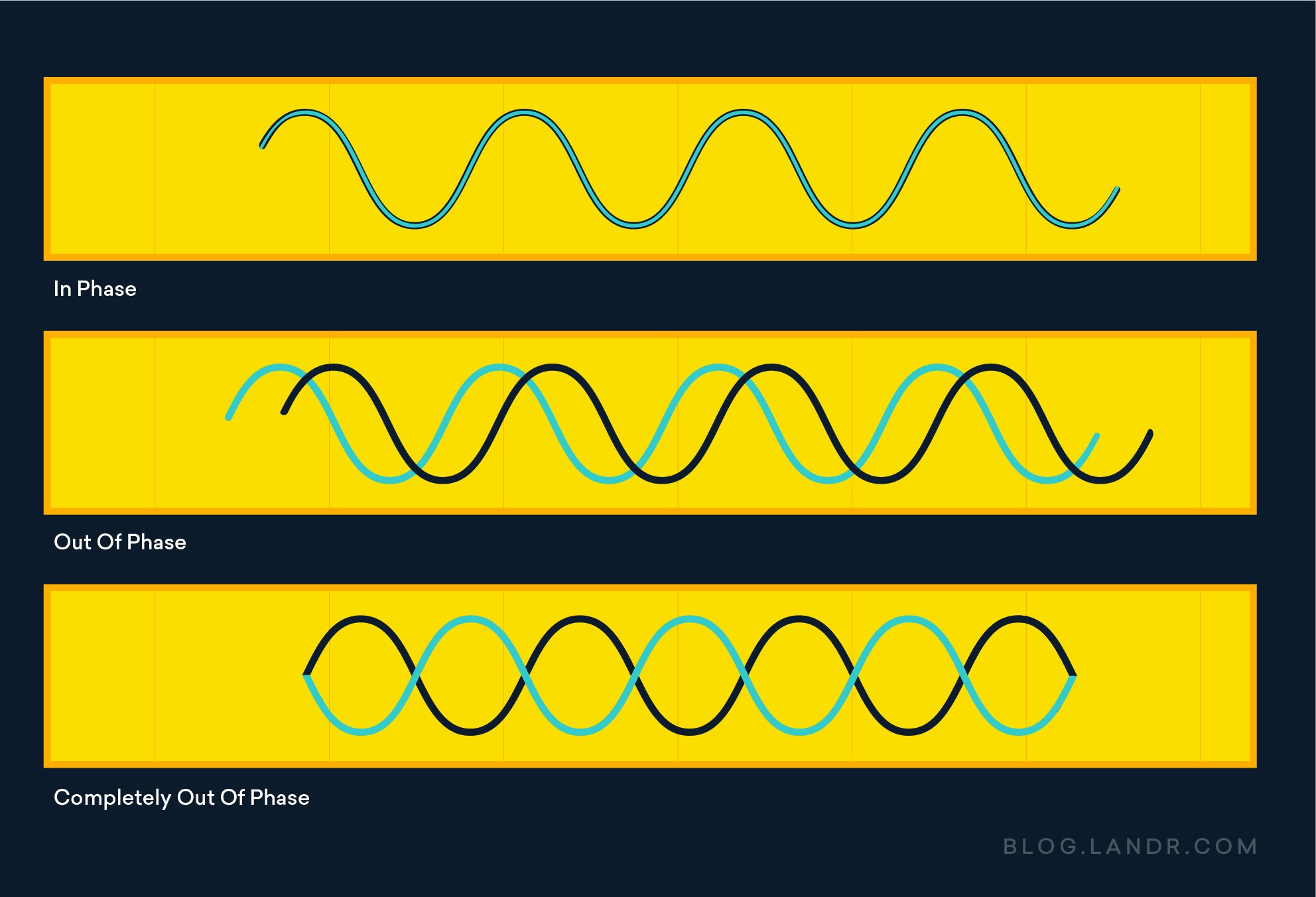 In the graph a simple sine wave shows various audio phases. The middle out-of-phase wave show's the kind of phasing that causes the destructive interference caused by phasers.