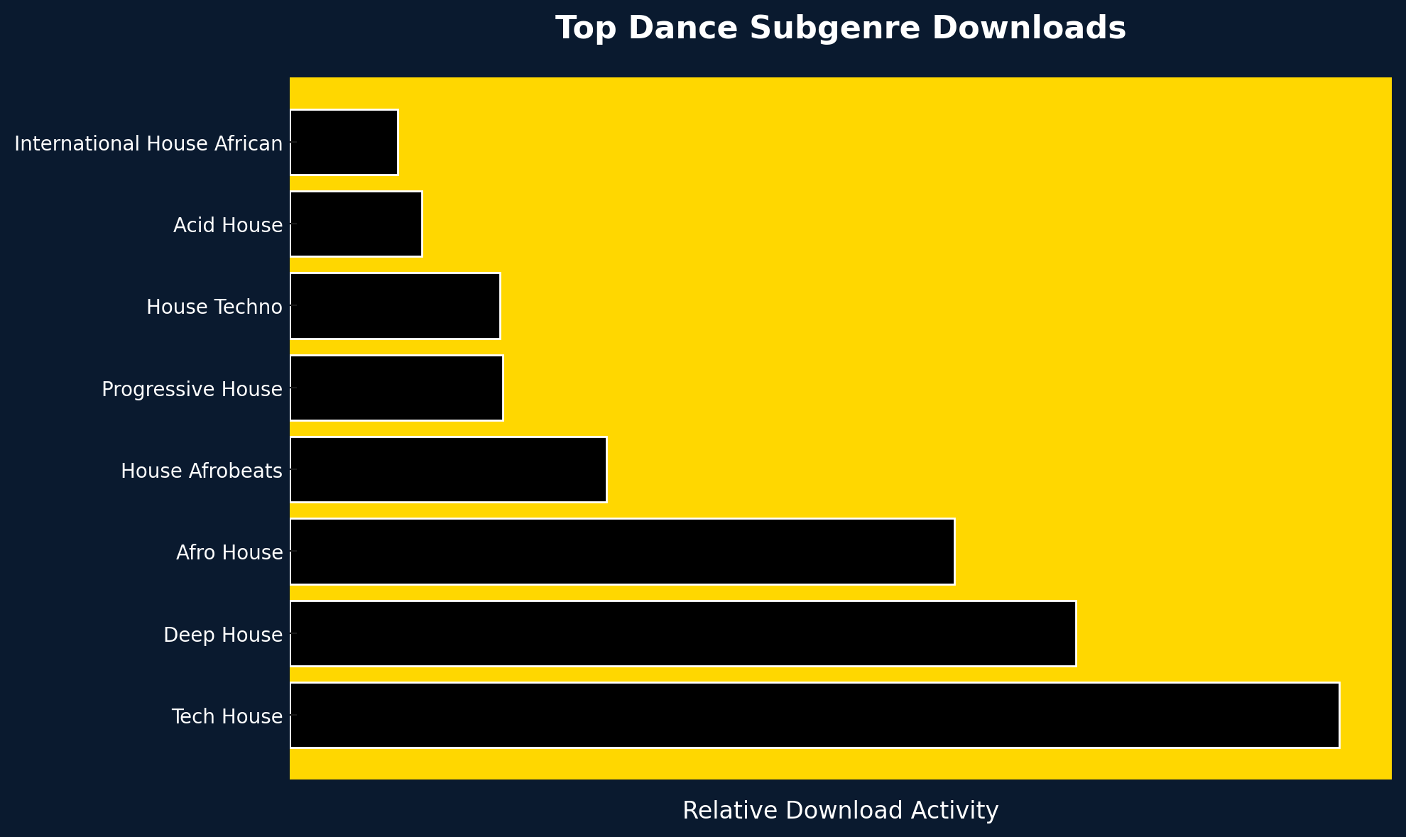 The top three house music genres downloaded on LANDR Samples are tech house, deep house and afro house.